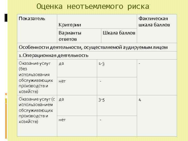 Оценка неотъемлемого риска Показатель Фактическая шкала баллов Критерии Варианты ответов Шкала баллов Особенности деятельности,