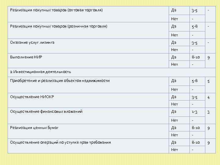 Реализация покупных товаров (оптовая торговля) Да 5 8 Да 3 5 Нет Да 8