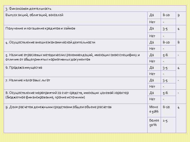 3. Финансовая деятельность Выпуск акций, облигаций, векселей Да 8 10 Нет Да 3 5