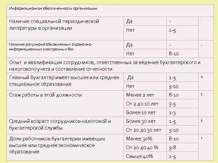 Информационная обеспеченность организации Наличие специальной периодической литературы в организации Да Нет 1 5 Наличие