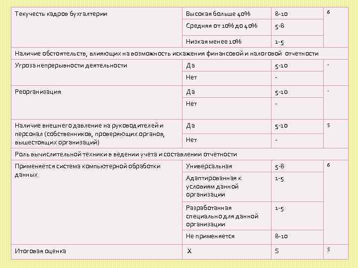 Текучесть кадров бухгалтерии Высокая больше 40% 8 10 Средняя от 10% до 40% 5