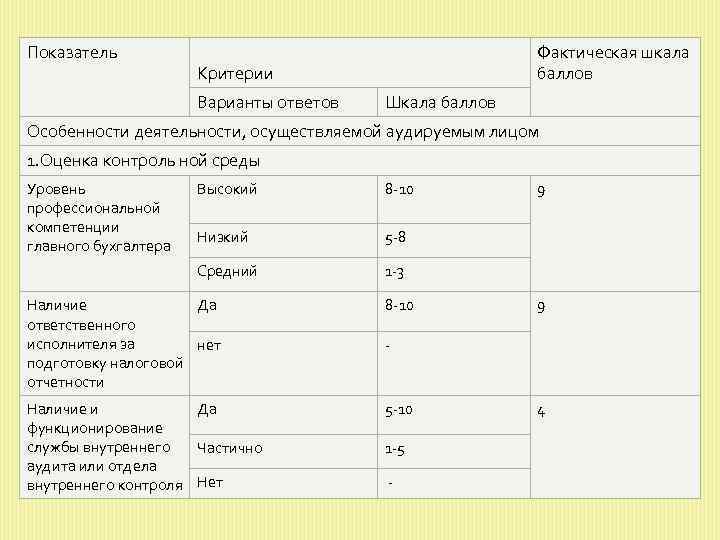 Показатель Фактическая шкала баллов Критерии Варианты ответов Шкала баллов Особенности деятельности, осуществляемой аудируемым лицом