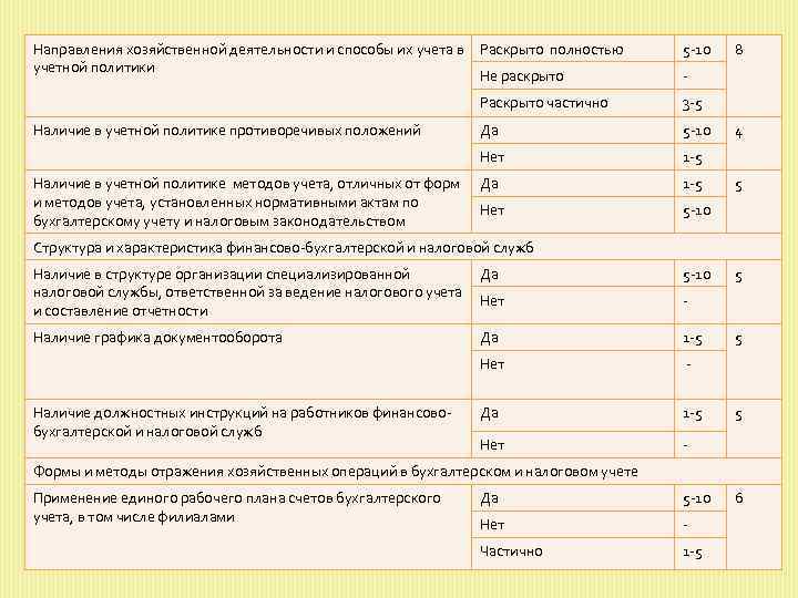Направления хозяйственной деятельности и способы их учета в Раскрыто полностью учетной политики Не раскрыто