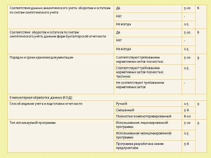 Соответствие данных аналитического учета оборотам и остаткам по счетам синтетического учета Нет 1 5