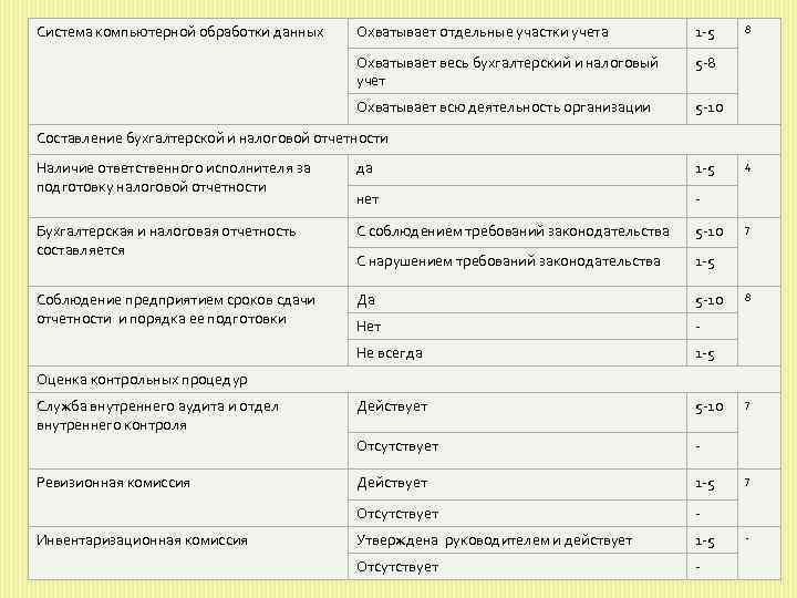 Система компьютерной обработки данных Охватывает отдельные участки учета 1 5 Охватывает весь бухгалтерский и