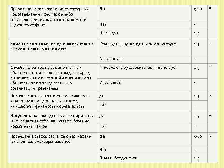 Проведение проверок своих структурных подразделений и филиалов либо собственными силами либо при помощи аудиторских