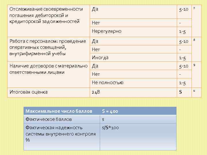 Отслеживание своевременности погашения дебиторской и кредиторской задолженностей Да 5 10 Нет Нерегулярно 1 5