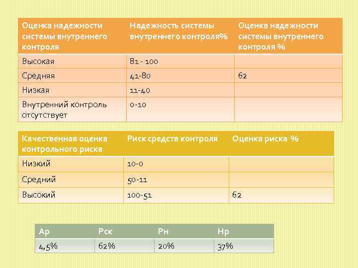 Оценка надежности системы внутреннего контроля Надежность системы внутреннего контроля% Высокая 81 100 Средняя 41