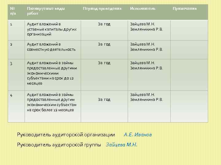 № п/п Планируемые виды работ Период проведения 1 Аудит вложений в уставные капиталы других