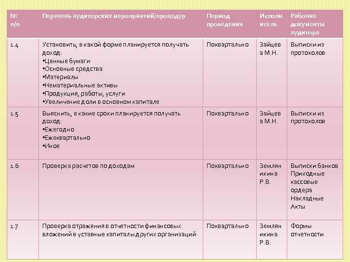 № п/п Перечень аудиторских мероприятий/процедур Период проведения Исполн итель Рабочие документы аудитора 1. 4