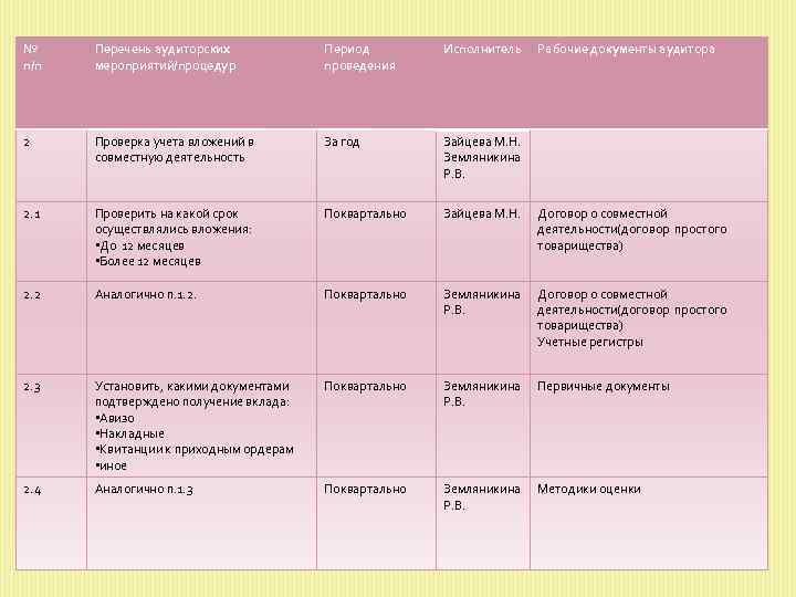 № п/п Перечень аудиторских мероприятий/процедур Период проведения Исполнитель Рабочие документы аудитора 2 Проверка учета