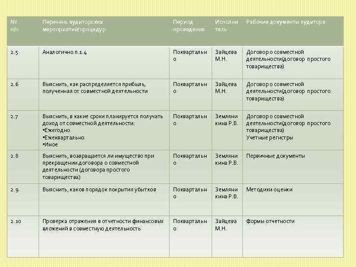 № п/п Перечень аудиторских мероприятий/процедур Период проведения Исполни тель Рабочие документы аудитора 2. 5