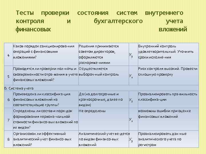 План проверки финансовых вложений