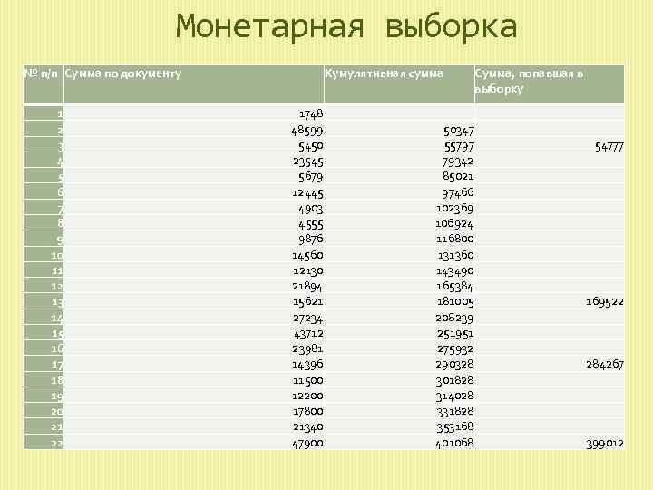 Монетарная выборка № п/п Сумма по документу 1 2 3 4 5 6 7