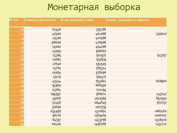 Монетарная выборка № п/п Сумма по документу 21 22 23 24 25 26 27