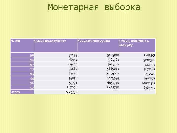 Монетарная выборка № п/п Сумма по документу 90 91 92 93 94 95 96