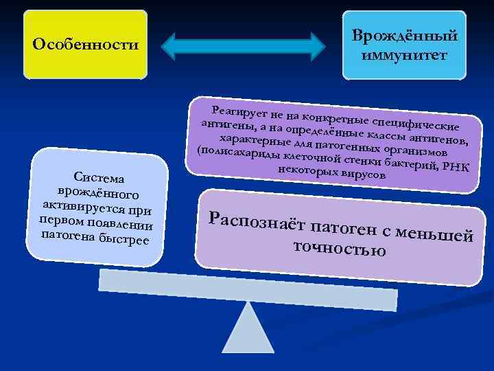 Особенности Система врождённого активируется пр и первом появлени и патогена быстре е Врождённый иммунитет