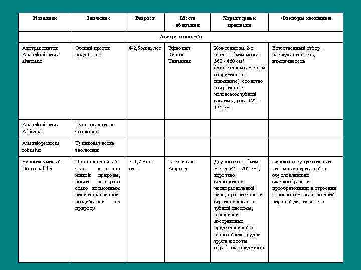 Название Значение Возраст Место обитания Характерные признаки Факторы эволюции Австралопитек Australopithecus afarensis Общий предок