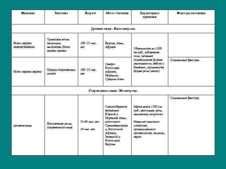 Название Значение Возраст Место обитания Характерные признаки Факторы эволюции Древние люди - Палеоантропы Homo
