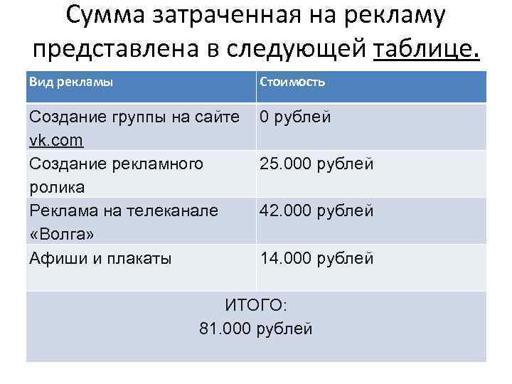 Сумма затраченная на рекламу представлена в следующей таблице. Вид рекламы Стоимость Создание группы на