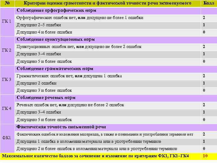 № Критерии оценки грамотности и фактической точности речи экзаменуемого Балл Соблюдение орфографических норм Орфографических