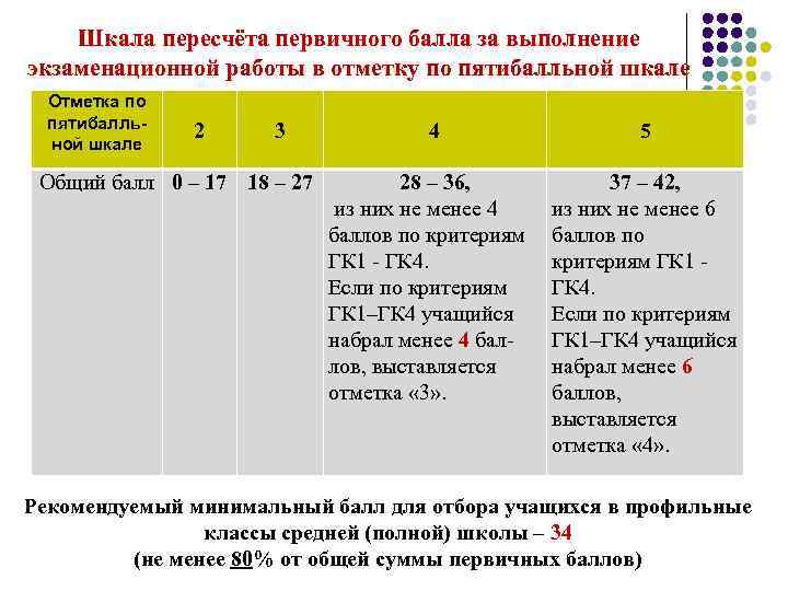 Шкала пересчёта первичного балла за выполнение экзаменационной работы в отметку по пятибалльной шкале Отметка