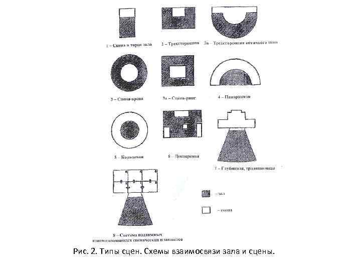 Рис. 2. Типы сцен. Схемы взаимосвязи зала и сцены. 