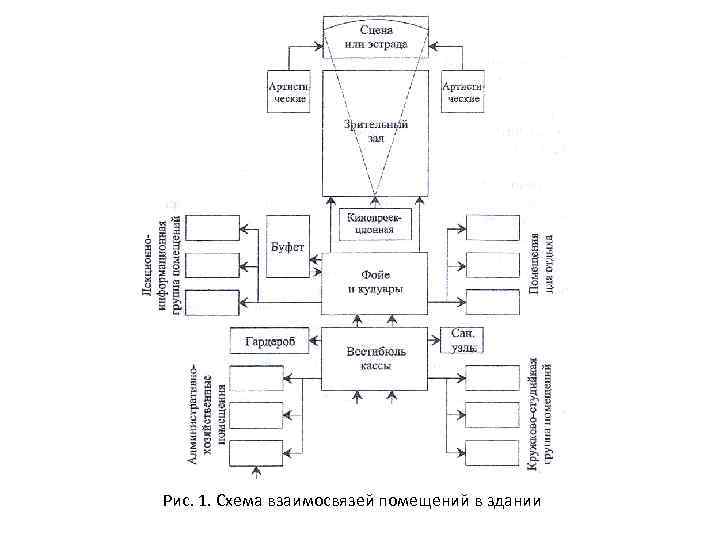 Рис. 1. Схема взаимосвязей помещений в здании 