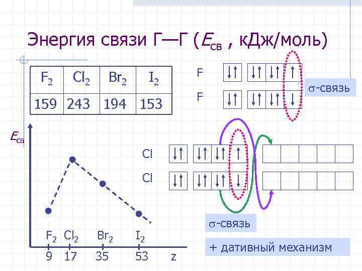 Энергия связи Г—Г (Eсв , к. Дж/моль) I 2 F 159 243 194 153