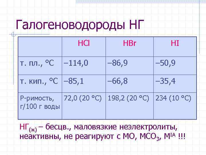 Галогеноводороды НГ т. пл. , °C HCl – 114, 0 т. кип. , °C