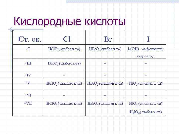 Кислородные кислоты Ст. ок. +I Cl HCl. O (слабая к-та) Br HBr. O (слабая