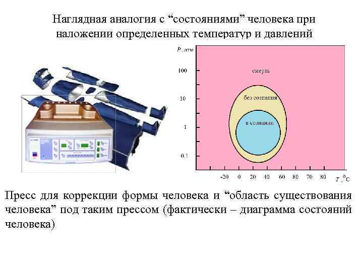 Наглядная аналогия с “состояниями” человека при наложении определенных температур и давлений Пресс для коррекции