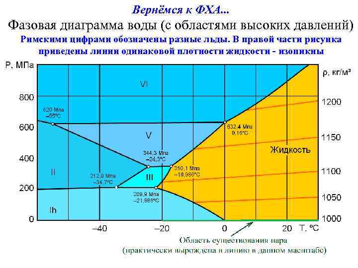 Вернёмся к ФХА. . . Фазовая диаграмма воды (с областями высоких давлений) Римскими цифрами