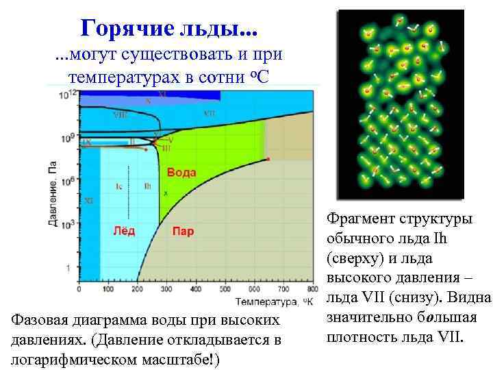 Горячие льды. . . могут существовать и при температурах в сотни о. С Фазовая