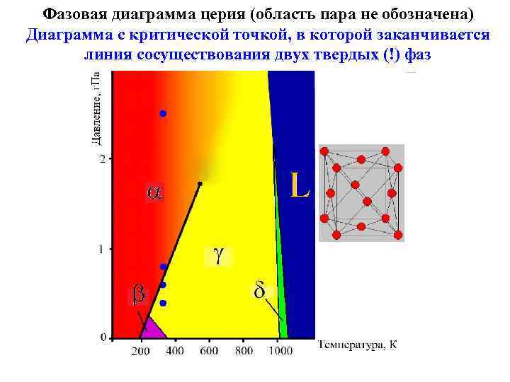 Фазовая диаграмма церия (область пара не обозначена) Диаграмма с критической точкой, в которой заканчивается