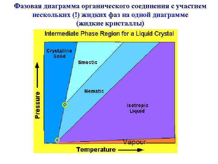 Фазовая диаграмма органического соединения с участием нескольких (!) жидких фаз на одной диаграмме (жидкие