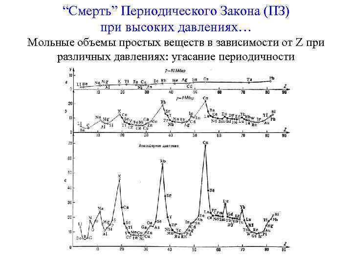“Смерть” Периодического Закона (ПЗ) при высоких давлениях… Мольные объемы простых веществ в зависимости от