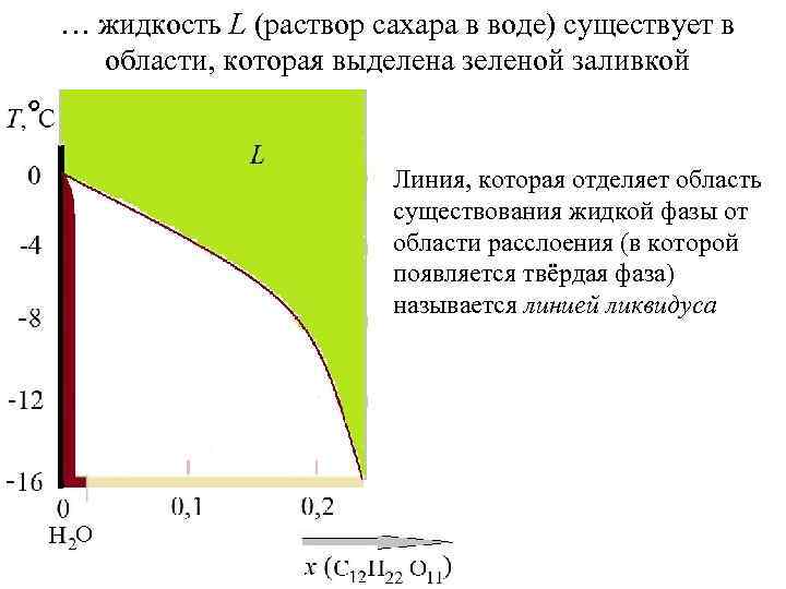… жидкость L (раствор сахара в воде) существует в области, которая выделена зеленой заливкой
