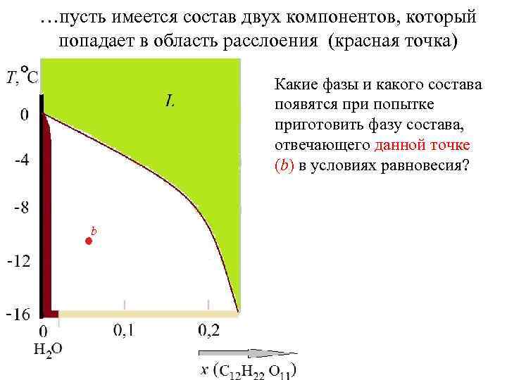 …пусть имеется состав двух компонентов, который попадает в область расслоения (красная точка) Какие фазы