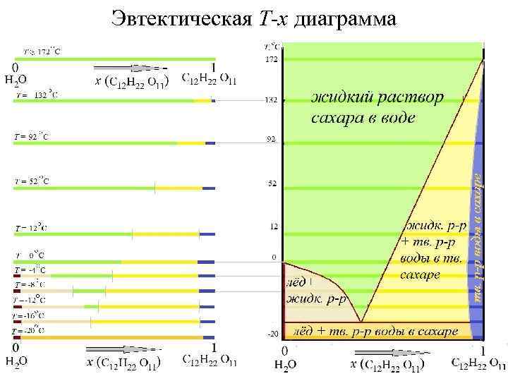 Эвтектическая T-x диаграмма 