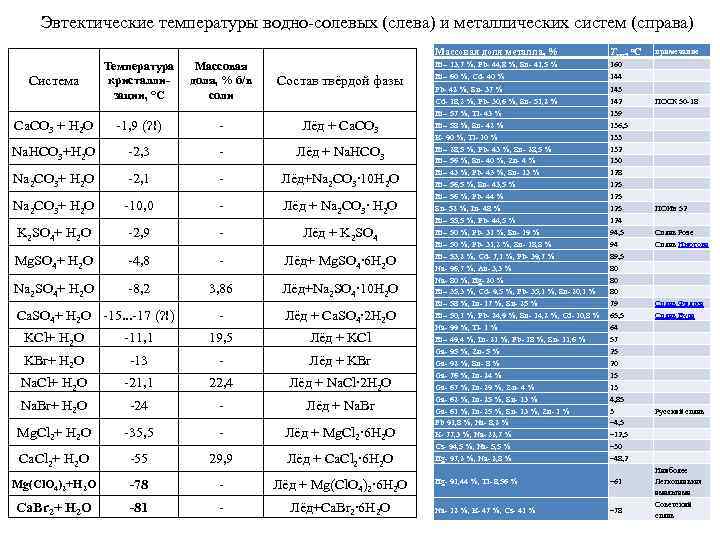 Эвтектические температуры водно-солевых (слева) и металлических систем (справа) Массовая доля металла, % Температура кристаллизации,