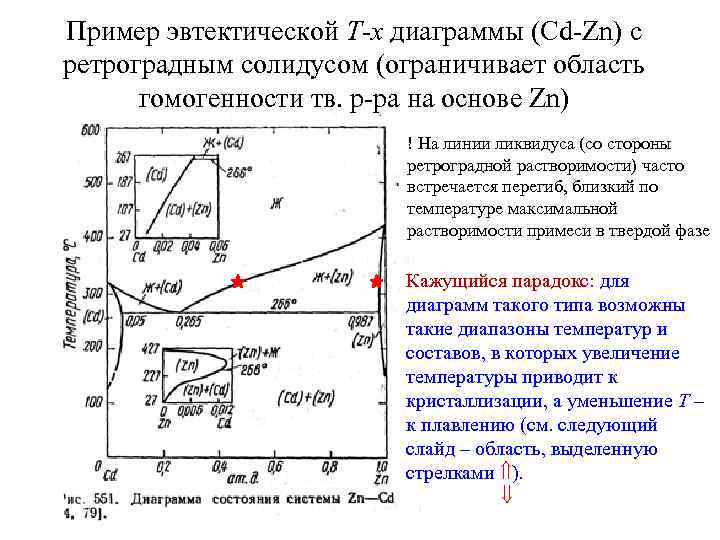 Пример эвтектической T-x диаграммы (Cd-Zn) с ретроградным солидусом (ограничивает область гомогенности тв. р-ра на