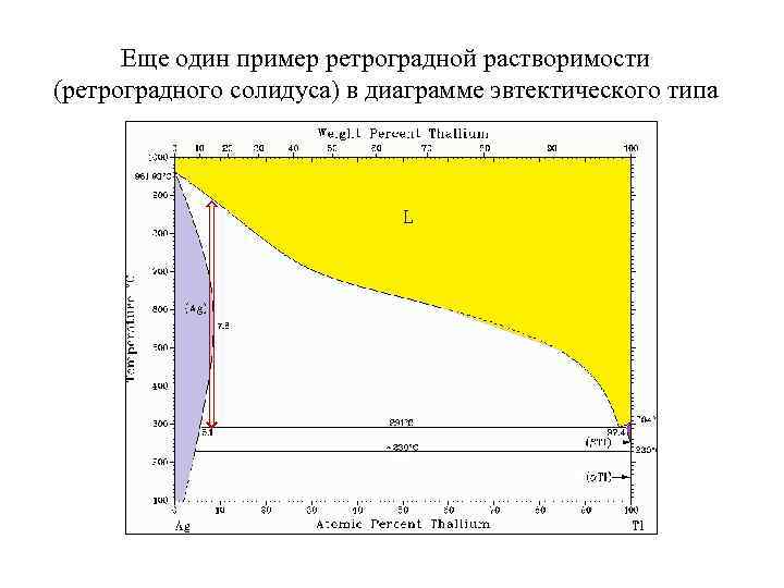 Еще один пример ретроградной растворимости (ретроградного солидуса) в диаграмме эвтектического типа 