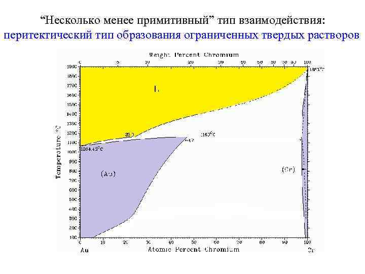 “Несколько менее примитивный” тип взаимодействия: перитектический тип образования ограниченных твердых растворов 