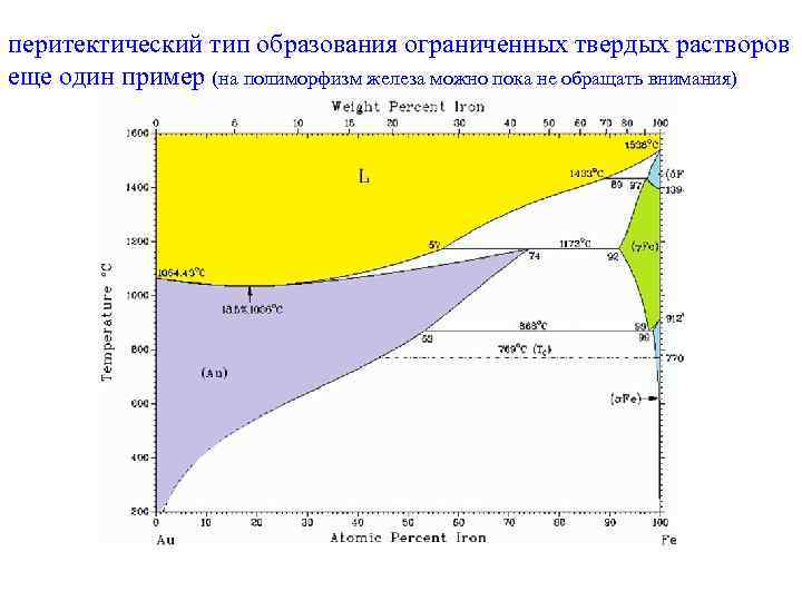 перитектический тип образования ограниченных твердых растворов еще один пример (на полиморфизм железа можно пока