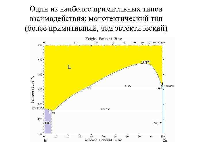 Один из наиболее примитивных типов взаимодействия: монотектический тип (более примитивный, чем эвтектический) 