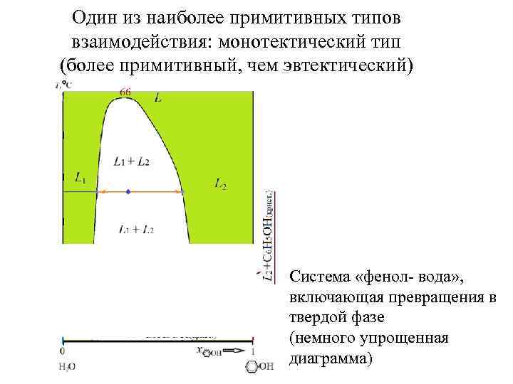 Один из наиболее примитивных типов взаимодействия: монотектический тип (более примитивный, чем эвтектический) Система «фенол-