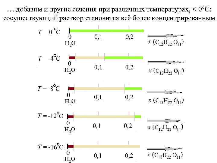 … добавим и другие сечения при различных температурах, < 0 С: сосуществующий раствор становится