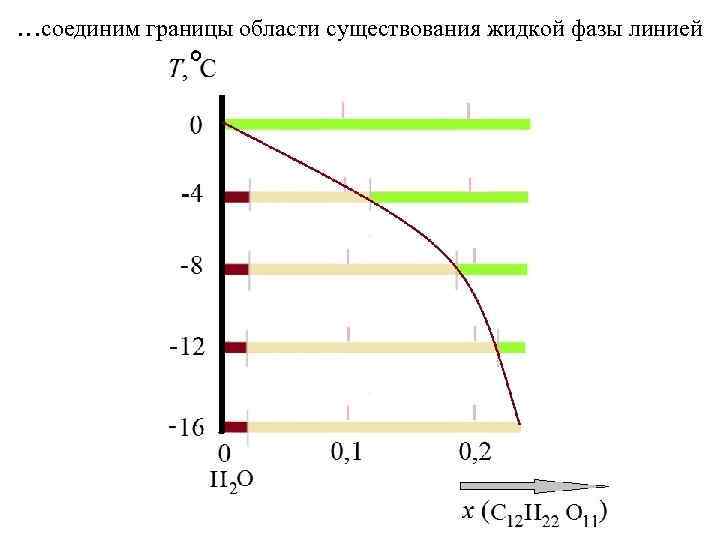 …соединим границы области существования жидкой фазы линией 