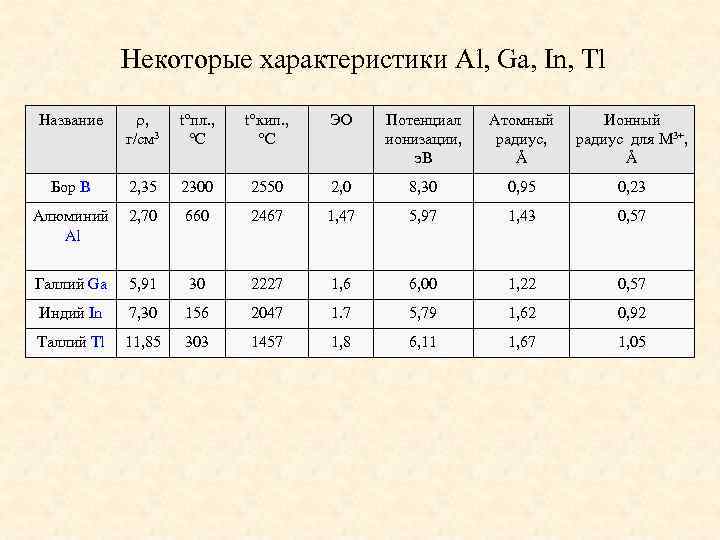 Некоторые характеристики Al, Ga, In, Tl Название , г/см 3 t°пл. , °C t°кип.